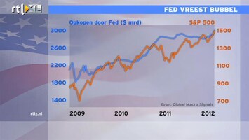 RTL Z Nieuws 14:00 Fed heeft voor 3000 miljard aan schulden opgekocht: beurs steeg mee