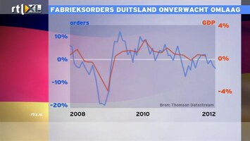 RTL Z Nieuws 14:00 Fabrieksorders Duitsland onverwacht omlaag