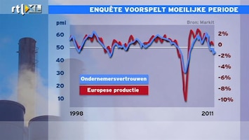 RTL Z Nieuws Ondernemers EU verwachten flinke recessie