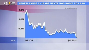 RTL Z Nieuws 1000 euro naar de overheid? Over 2 jaar krijgt u 80 cent rente