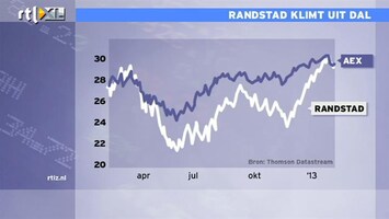 RTL Z Nieuws 09:00 Randstad klimt op beurs uit dal