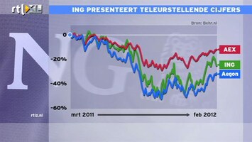 RTL Z Nieuws 10:00 ING minst slecht presterende financial