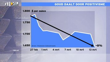 RTL Z Nieuws 12:00 Goud daalt 8% in een week door optimisme beleggers