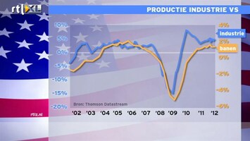 RTL Z Nieuws Groei productie in VS geeft hoop op banengroei