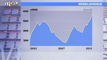 RTL Z Nieuws Stijgt de werkloosheid door de 7%?