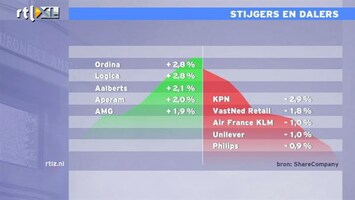 RTL Z Nieuws 13:00 Beurs in de min