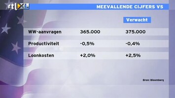 RTL Z Nieuws 15:00 Macrocijfers VS vallen mee, maar Draghi doet dat teniet