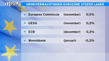 RTL Z Nieuws 10:00 Groeiprognoses eurozone steeds somberder