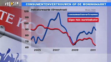 RTL Z Nieuws De komende jaren blijft het kwakkelen op de huitzenmarkt: het hele verhaal