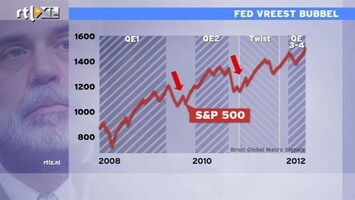 RTL Z Nieuws 17:30 Fed vreest bubbel