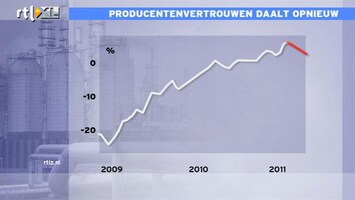 RTL Z Nieuws CBS: producenten zien groeivertraging door negatief nieuws