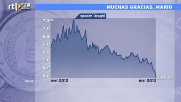 RTL Z Nieuws 09:00 Spaanse rente daaalt onder 4 procent