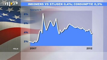 RTL Z Nieuws 15:00 Amerikanen moeten eigenlijk meer sparen