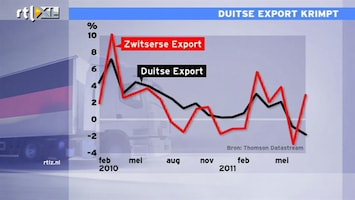 RTL Z Nieuws 12:00 Lagere groei Duitse export is trend