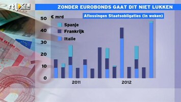 RTL Z Nieuws 14:00: Eurobonds noodzakelijk voor herfinancieringen in Europa