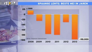RTL Z Nieuws 14:00 Werkloosheid Spanje daalt door lagere lonen en meer export