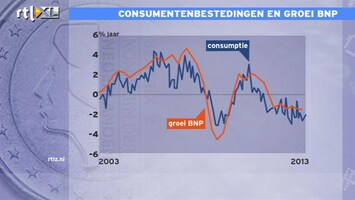 RTL Z Nieuws De Geus: aan binnenlandse bestedingen werken als je economie wilt laten groeien'