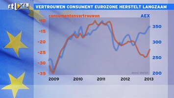 RTL Z Nieuws 16:00 AEX loopt voor op vertrouwen consument EU