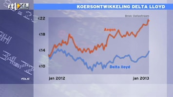 RTL Z Nieuws 10:00 Delta Lloyd 7,5% hoger na verkoop alle aandelen door Aviva