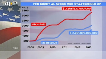 RTL Z Nieuws Fed heeft al voor 2000 miljard dollar aan schulden VS opgekocht