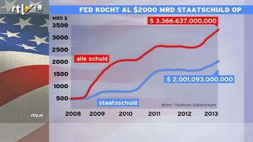 RTL Z Nieuws Fed heeft al voor 2000 miljard dollar aan schulden VS opgekocht