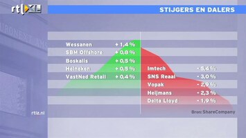 RTL Z Nieuws 13:00 Imtech verliest 5% op lagere beurs