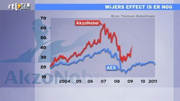 RTL Z Nieuws 16:00 Akzo was onder CEO Wijers de uitblinker op de beurs