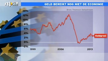 RTL Z Nieuws Geld bereikt nog niet economie door gebrek aan vertrouwen