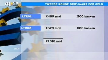 RTL Z Nieuws 12:00 ECB steunt systeem door vloed van geld