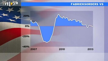 RTL Z Nieuws 16:00 Fabrieksorders VS