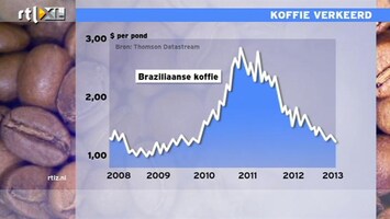 RTL Z Nieuws 11:00 Koffie verkeerd: einde aan 'supercycle' grondstoffen?