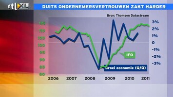 RTL Z Nieuws Duitse economie draait nog steeds goed