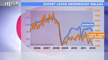 RTL Z Nieuws Japanse produktie daalt met 1,2% op lage export