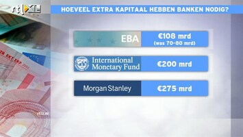 RTL Z Nieuws 12:00 Hoeveel hebben banken nodig? 108, 200 of 275 miljard?