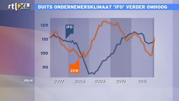 RTL Z Nieuws 10:00 Stijging IFO-index geeft hoop dat Duitsland weer kan gaan groeien