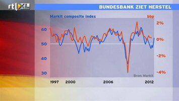 RTL Z Nieuws 16:00 Draghi wel heel voorzichtig over economische groei