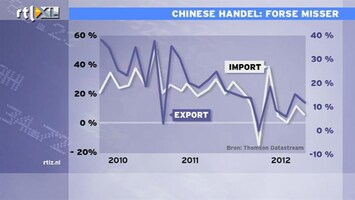 RTL Z Nieuws 09:00 Malaise in wereldhandel raakt ook China