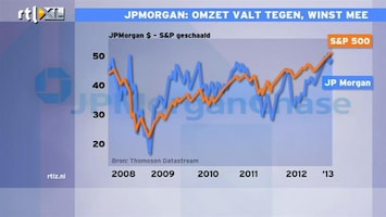 RTL Z Nieuws 14:00 Daling baten JP Morgan is tekenend voor bankensector