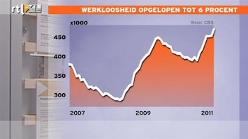 RTL Nieuws Werkloosheid loopt op tot 474.000