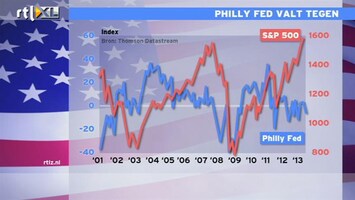 RTL Z Nieuws 16:00 Philly Fed valt tegen: Jacob analyseert spagaat beursrally