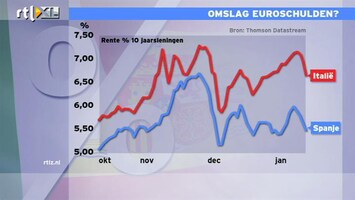 RTL Z Nieuws 10:00 Schuldenprobleem Italië kan zich vanzelf oplossen