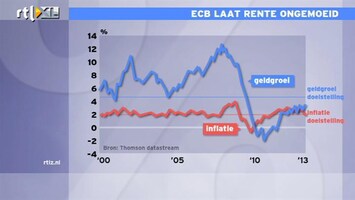 RTL Z Nieuws ECB houdt rentetarief onveranderd