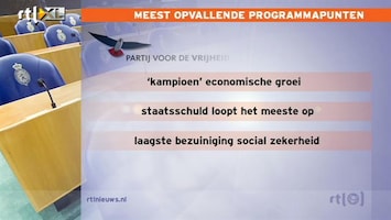 RTL Z Nieuws Staatsschuld neemt bij PVV meest toe