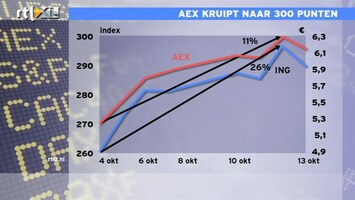 RTL Z Nieuws 17:30 uur: Rally stokt; financials dalen harder dan AEX