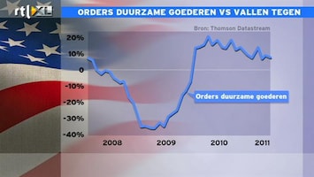 RTL Z Nieuws 15:00: Orders duurzame goederen VS dalen onverwacht