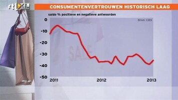 RTL Z Nieuws Consumentenvertrouwen historisch laag
