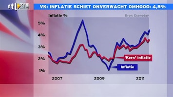 RTL Z Nieuws 11:00: Verder toenemen economisch momentum Duitsland onwaarschijnlijk