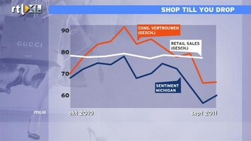 RTL Z Nieuws 14:00 Amerikanen hebben geen moraal, maar ze blijven wel uitgeven