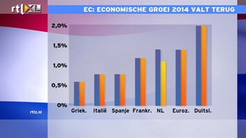 RTL Z Nieuws Nederlandse economie zal in 2013 niet groeien