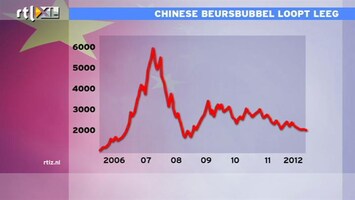 RTL Z Nieuws 10:00 Chinese beursbubbel loopt leeg